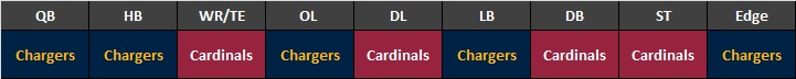 Chargers at Cardinals
