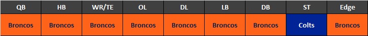 Colts at Broncos