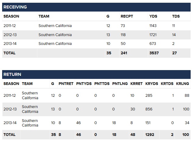 Marqise Lee Stats