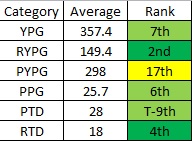 '07 Offensive Rankings